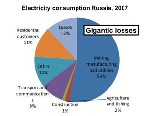 Electricity consumption Russia, 2007


                     Gigantic losses
 