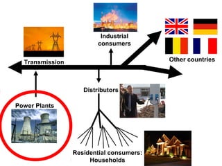 Industrial
                         consumers


  Transmission                            Other countries



                    Distributors

Power Plants




                 Residential consumers:
                      Households
 