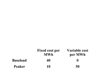 Fixed cost per   Variable cost
               MWh           per MWh
Baseload        40               0
Peaker          10               50
 