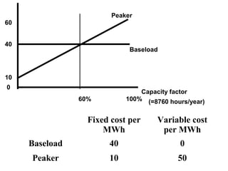 Peaker
60


40
                             Baseload



10
0
                                Capacity factor
                60%         100% (=8760 hours/year)


                  Fixed cost per     Variable cost
                      MWh             per MWh
     Baseload          40                  0
     Peaker            10                  50
 