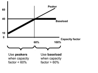 Peaker
60


40
                                    Baseload



10
0
                                       Capacity factor
                     60%           100%



     Use peakers           Use baseload
     when capacity         when capacity
     factor < 60%          factor > 60%
 