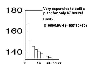 Very expensive to built a
         plant for only 87 hours!
         Cost?
         $1050/MWH (=100*10+50)




0   1%    =87 hours
 