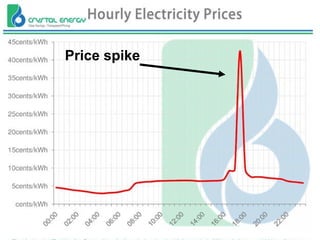 Price spike
 