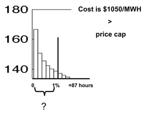 Cost is $1050/MWH
                            >
                         price cap




0       1%   =87 hours



    ?
 