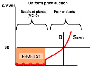 Uniform price auction
$/MWH
        Baseload plants   Peaker plants
            (MC=0)




                            D        S=MC
80

        PROFITS!
 
