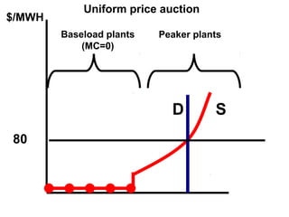 Uniform price auction
$/MWH
        Baseload plants   Peaker plants
            (MC=0)




                            D        S
80
 