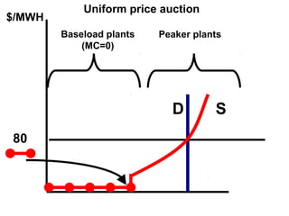 Uniform price auction
$/MWH
        Baseload plants   Peaker plants
            (MC=0)




                            D        S
80
 