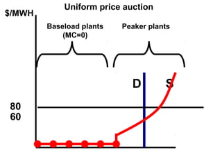 Uniform price auction
$/MWH
        Baseload plants   Peaker plants
            (MC=0)




                            D        S
80
60
 