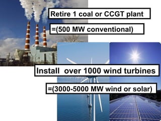 Retire 1 coal or CCGT plant

   =(500 MW conventional)




Install over 1000 wind turbines

  =(3000-5000 MW wind or solar)
 