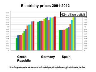 Electricity prices 2001-2012

                                                   €24 billion deficit




        Czech                  Germany              Spain
        Republic
http://epp.eurostat.ec.europa.eu/portal/page/portal/energy/data/main_tables
 