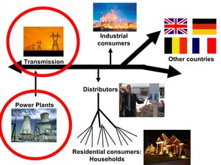 Industrial
                         consumers


  Transmission                            Other countries



                    Distributors

Power Plants




                 Residential consumers:
                      Households
 