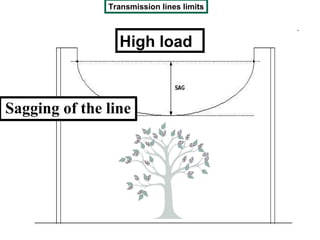 Transmission lines limits



                 High load



Sagging of the line
 