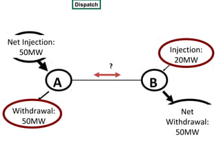 Dispatch




Net Injection:
 Injection:
   50MW
  100MW                             Injection:
                                      20MW
                            ?

             A                  B
 Withdrawal:                            Net
                                    Withdrawal:
   50MW                             Withdrawal:
                                       70MW
                                      50MW
 