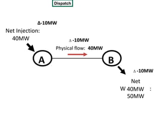 Dispatch



             ∆-10MW
Net Injection:
   50MW
  40MW                   ∆ -10MW

                  Physical flow: 50MW
                                  40MW

             A                           B
                                                 ∆ -10MW

                                                 Net
                                             Withdrawal:
                                               40MW
                                               50MW
 
