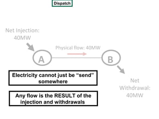 Dispatch




Net Injection:
   40MW
                   Physical flow: 40MW

             A                           B
  Electricity cannot just be “send”
              somewhere                          Net
                                             Withdrawal:
    Any flow is the RESULT of the              40MW
     injection and withdrawals
 