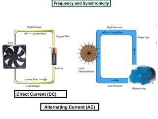 Frequency and Synchronicity




Direct Current (DC)

             Alternating Current (AC)
 