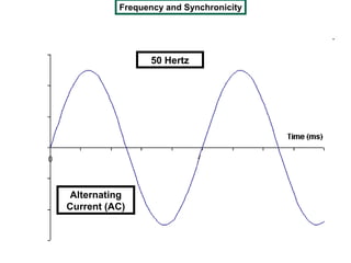 Frequency and Synchronicity




                50 Hertz




 Alternating
Current (AC)
 