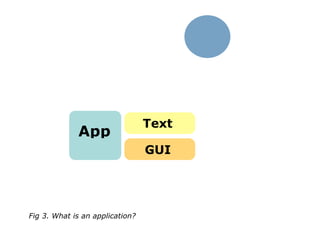 Text
             App
                                 GUI




Fig 3. What is an application?
 