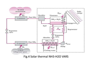 Design and fabrication of a Vapor absorption Refrigeration using solar ...