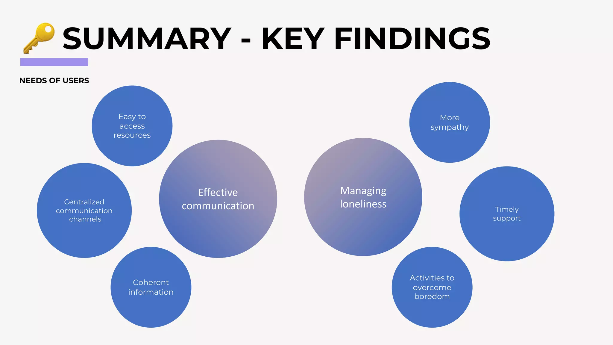 SUMMARY - KEY FINDINGS
NEEDS OF USERS
Effective
communication
Easy to
access
resources
Centralized
communication
channels
Coherent
information
Managing
loneliness
More
sympathy
Timely
support
Activities to
overcome
boredom
 