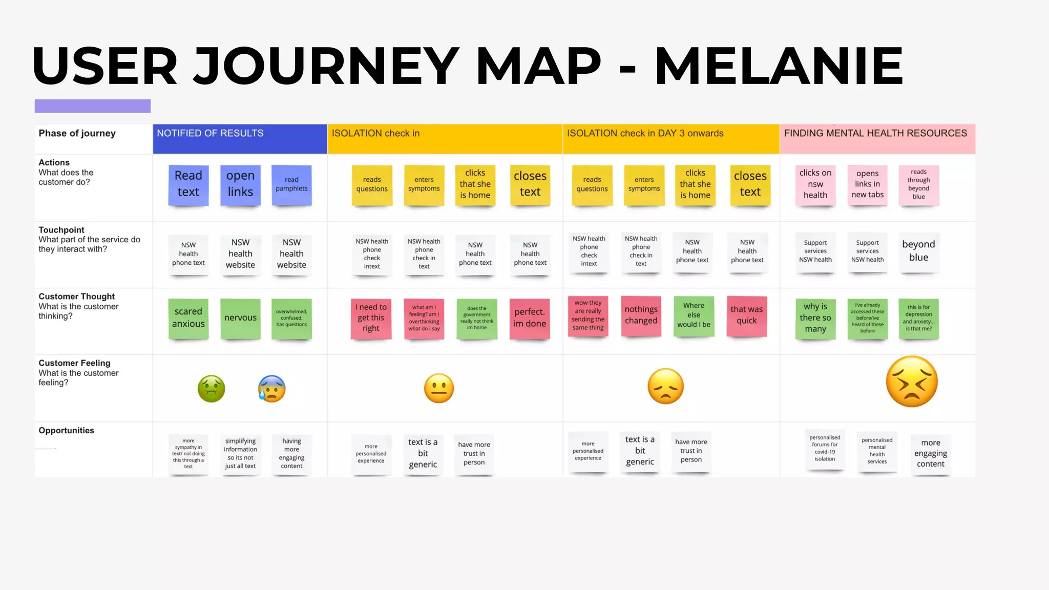 USER JOURNEY MAP - MELANIE
 
