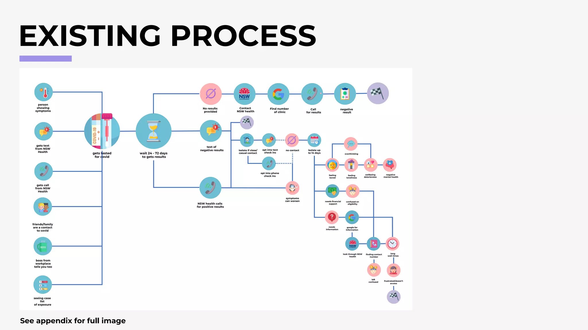 EXISTING PROCESS
person
showing
symptoms
gets tested
for covid
gets text
from NSW
Health
friends/family
are a contact
to covid
wait 24 - 72 days
to gets results
text of
negative results
No results
provided
NSW health calls
for positive results
Contact
NSW health
Find number
of clinic
Call
for results
gets call
from NSW
Health
boss from
workplace
tells you too
seeing case
list
of exposure
negative
result
Isolate if close/
casual contact
isolate up
to 14 days
no contact
opt into text
check ins
opt into phone
check ins
negative
mental health
wellbeing
deteriorates
feeling
loneliness
feeling
bored
needs financial
support
confused on
eligibility
overthinking
symptoms
can worsen
needs
information
google for
information
frustrated/doesn’t
access
look through NSW
health
finding contact
number
long
wait times
left
confused
See appendix for full image
 