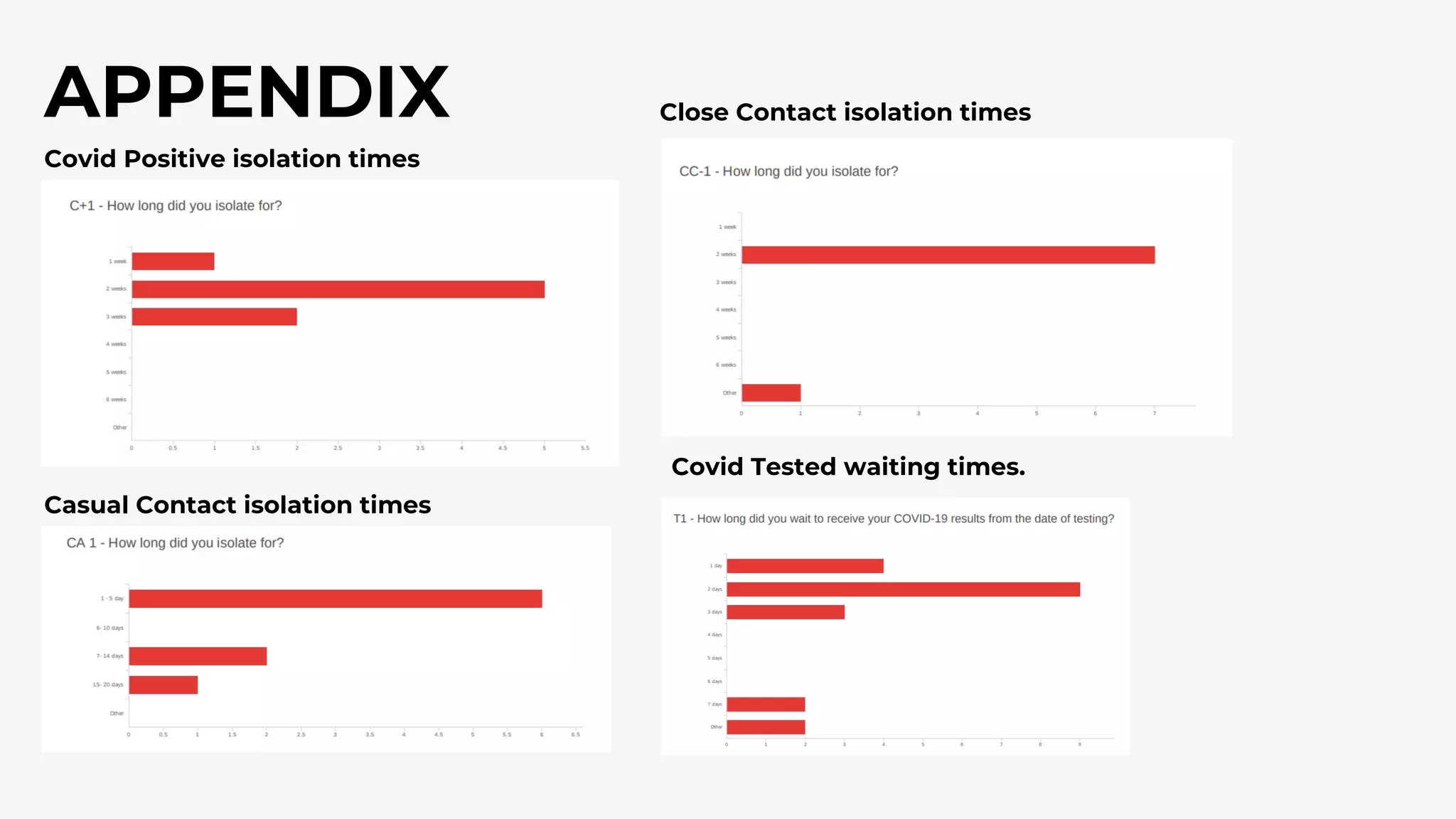 APPENDIX
Covid Positive isolation times
Casual Contact isolation times
Close Contact isolation times
Covid Tested waiting times.
 