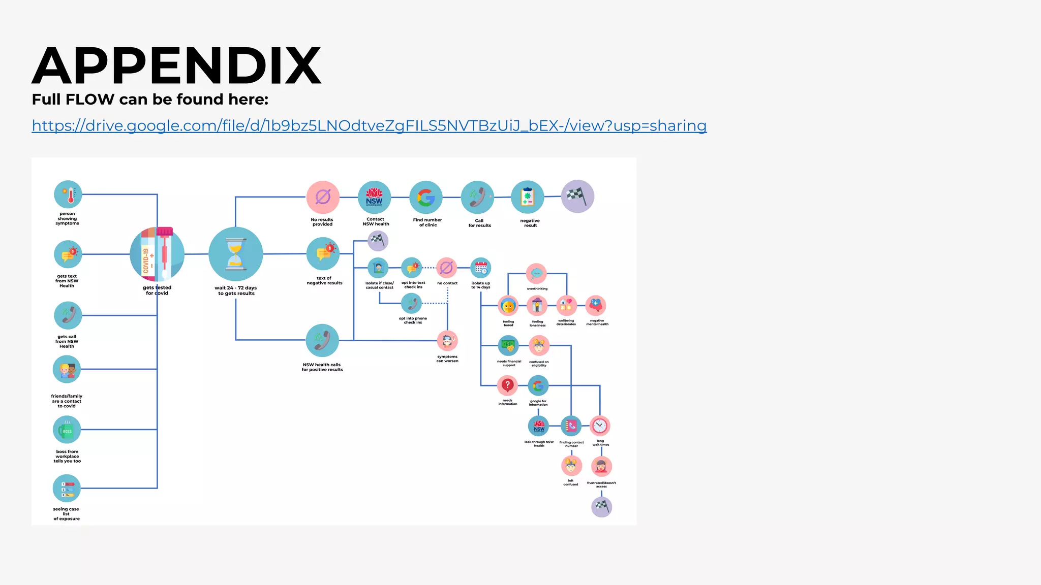 APPENDIX
Full FLOW can be found here:
https://drive.google.com/file/d/1b9bz5LNOdtveZgFILS5NVTBzUiJ_bEX-/view?usp=sharing
person
showing
symptoms
gets tested
for covid
gets text
from NSW
Health
friends/family
are a contact
to covid
wait 24 - 72 days
to gets results
text of
negative results
No results
provided
NSW health calls
for positive results
Contact
NSW health
Find number
of clinic
Call
for results
gets call
from NSW
Health
boss from
workplace
tells you too
seeing case
list
of exposure
negative
result
Isolate if close/
casual contact
isolate up
to 14 days
no contact
opt into text
check ins
opt into phone
check ins
negative
mental health
wellbeing
deteriorates
feeling
loneliness
feeling
bored
needs financial
support
confused on
eligibility
overthinking
symptoms
can worsen
needs
information
google for
information
frustrated/doesn’t
access
look through NSW
health
finding contact
number
long
wait times
left
confused
 