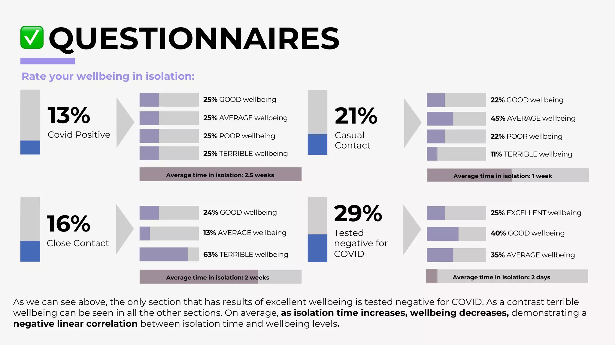 QUESTIONNAIRES
13%
Covid Positive
16%
Close Contact
63% TERRIBLE wellbeing
13% AVERAGE wellbeing
24% GOOD wellbeing
25% POOR wellbeing
25% AVERAGE wellbeing
25% GOOD wellbeing
25% TERRIBLE wellbeing
21%
Casual
Contact
29%
Tested
negative for
COVID 35% AVERAGE wellbeing
40% GOOD wellbeing
25% EXCELLENT wellbeing
22% POOR wellbeing
45% AVERAGE wellbeing
22% GOOD wellbeing
11% TERRIBLE wellbeing
Rate your wellbeing in isolation:
As we can see above, the only section that has results of excellent wellbeing is tested negative for COVID. As a contrast terrible
wellbeing can be seen in all the other sections. On average, as isolation time increases, wellbeing decreases, demonstrating a
negative linear correlation between isolation time and wellbeing levels.
Average time in isolation: 2.5 weeks
Average time in isolation: 2 weeks
Average time in isolation: 1 week
Average time in isolation: 2 days
 