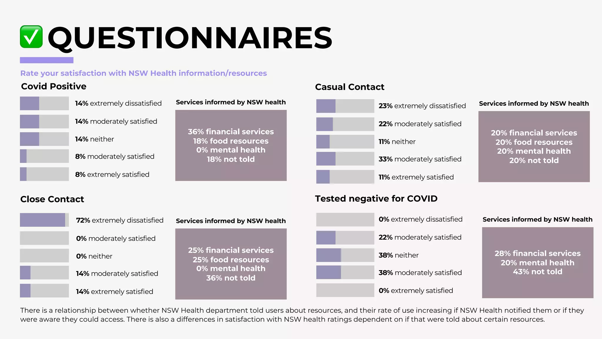 QUESTIONNAIRES
Rate your satisfaction with NSW Health information/resources
Covid Positive
Close Contact
Casual Contact
Tested negative for COVID
14% neither
14% moderately satisfied
14% extremely dissatisfied
8% moderately satisfied
8% extremely satisfied
11% neither
22% moderately satisfied
23% extremely dissatisfied
33% moderately satisfied
11% extremely satisfied
0% neither
0% moderately satisfied
72% extremely dissatisfied
14% moderately satisfied
14% extremely satisfied
38% neither
22% moderately satisfied
0% extremely dissatisfied
38% moderately satisfied
0% extremely satisfied
36% financial services
18% food resources
0% mental health
18% not told
Services informed by NSW health
20% financial services
20% food resources
20% mental health
20% not told
Services informed by NSW health
25% financial services
25% food resources
0% mental health
36% not told
Services informed by NSW health
28% financial services
20% mental health
43% not told
Services informed by NSW health
There is a relationship between whether NSW Health department told users about resources, and their rate of use increasing if NSW Health notified them or if they
were aware they could access. There is also a differences in satisfaction with NSW health ratings dependent on if that were told about certain resources.
 