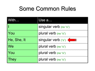 Some Common Rules
Some Common Rules
With… Use a…
I singular verb (no “s”)
You plural verb (no “s”)
He, She, It singular verb (“s”)
We plural verb (no “s”)
You plural verb (no “s”)
They plural verb (no “s”)
 