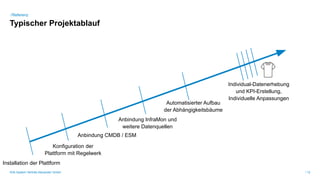 SVA System Vertrieb Alexander GmbH / 12
/Referenz
Typischer Projektablauf
Installation der Plattform
Konfiguration der
Plattform mit Regelwerk
Anbindung CMDB / ESM
Anbindung InfraMon und
weitere Datenquellen
Automatisierter Aufbau
der Abhängigkeitsbäume
Individual-Datenerhebung
und KPI-Erstellung,
Individuelle Anpassungen
 