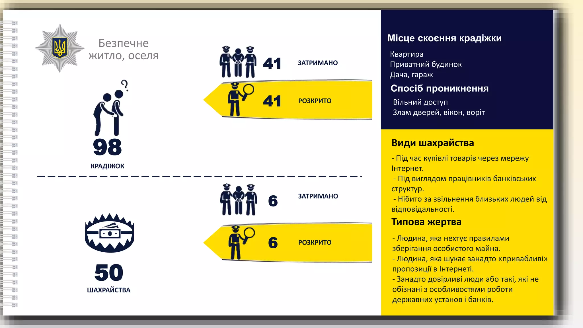 Безпечне
житло, оселя
КРАДІЖОК
Квартира
Приватний будинок
Дача, гараж
Місце скоєння крадіжки
- Під час купівлі товарів через мережу
Інтернет.
- Під виглядом працівників банківських
структур.
- Нібито за звільнення близьких людей від
відповідальності.
Види шахрайства
41 ЗАТРИМАНО
РОЗКРИТО
41
98
ШАХРАЙСТВА
6
ЗАТРИМАНО
РОЗКРИТО
6
50
Спосіб проникнення
Вільний доступ
Злам дверей, вікон, воріт
- Людина, яка нехтує правилами
зберігання особистого майна.
- Людина, яка шукає занадто «привабливі»
пропозиції в Інтернеті.
- Занадто довірливі люди або такі, які не
обізнані з особливостями роботи
державних установ і банків.
Типова жертва
 