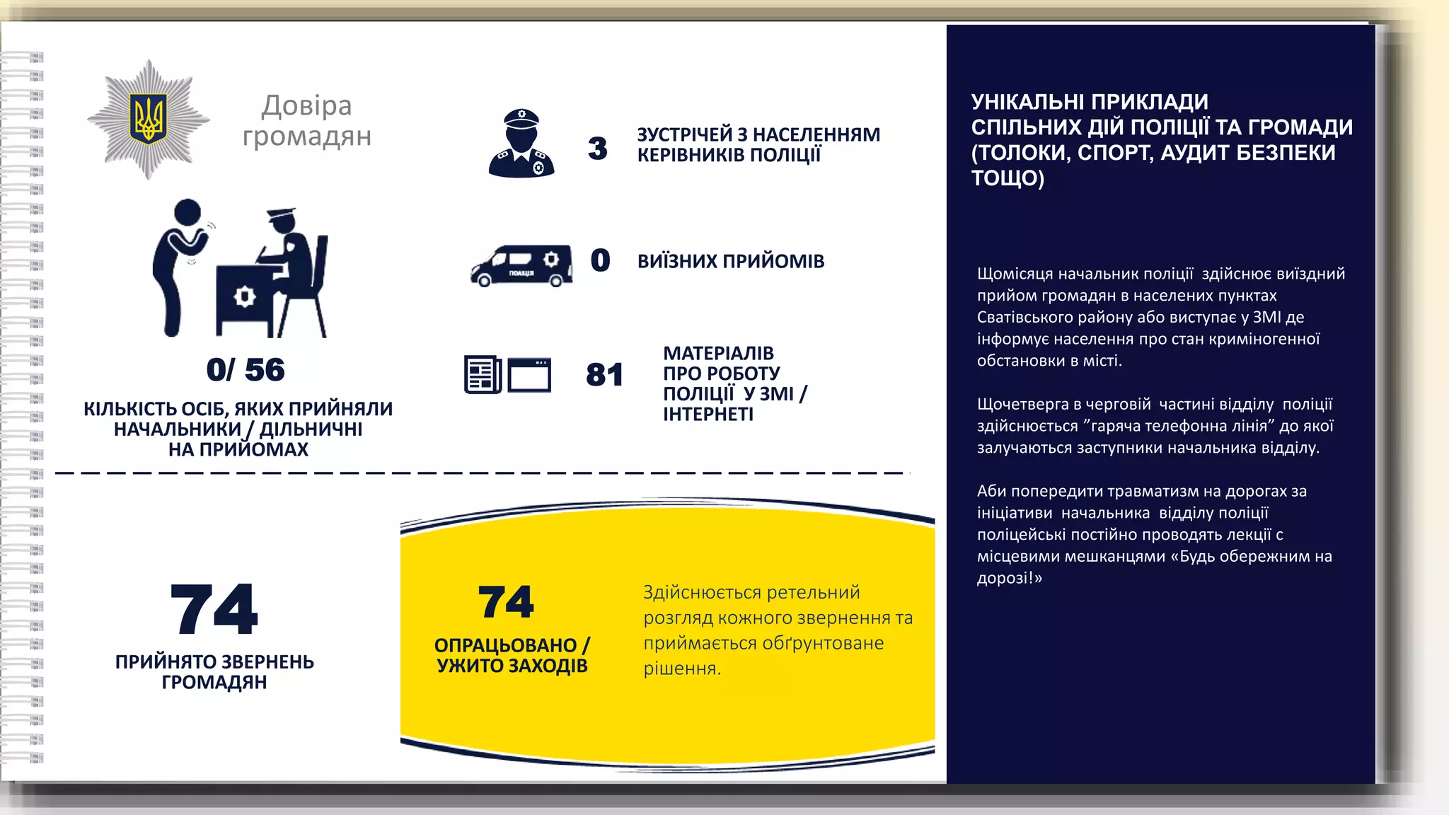 Довіра
громадян
КІЛЬКІСТЬ ОСІБ, ЯКИХ ПРИЙНЯЛИ
НАЧАЛЬНИКИ / ДІЛЬНИЧНІ
НА ПРИЙОМАХ
0/ 56
ЗУСТРІЧЕЙ З НАСЕЛЕННЯМ
КЕРІВНИКІВ ПОЛІЦІЇ
3
ВИЇЗНИХ ПРИЙОМІВ
0
МАТЕРІАЛІВ
ПРО РОБОТУ
ПОЛІЦІЇ У ЗМІ /
ІНТЕРНЕТІ
81
74
ПРИЙНЯТО ЗВЕРНЕНЬ
ГРОМАДЯН
ОПРАЦЬОВАНО /
УЖИТО ЗАХОДІВ
74 Здійснюється ретельний
розгляд кожного звернення та
приймається обґрунтоване
рішення.
Щомісяця начальник поліції здійснює виїздний
прийом громадян в населених пунктах
Сватівського району або виступає у ЗМІ де
інформує населення про стан криміногенної
обстановки в місті.
Щочетверга в черговій частині відділу поліції
здійснюється ”гаряча телефонна лінія” до якої
залучаються заступники начальника відділу.
Аби попередити травматизм на дорогах за
ініціативи начальника відділу поліції
поліцейські постійно проводять лекції c
місцевими мешканцями «Будь обережним на
дорозі!»
УНІКАЛЬНІ ПРИКЛАДИ
СПІЛЬНИХ ДІЙ ПОЛІЦІЇ ТА ГРОМАДИ
(ТОЛОКИ, СПОРТ, АУДИТ БЕЗПЕКИ
ТОЩО)
 