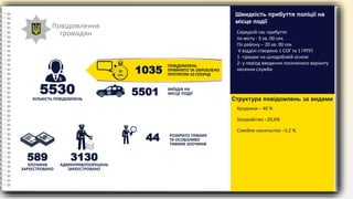 Повідомлення
громадян
5530
КІЛЬКІСТЬ ПОВІДОМЛЕНЬ
ПОВІДОМЛЕНЬ
ПРИЙНЯТО ТА ОБРОБЛЕНО
ПРОТЯГОМ 10 СЕКУНД
1035
10
сек.
ВИЇЗДІВ НА
МІСЦЕ ПОДІЇ
5501
ЗЛОЧИНІВ
ЗАРЕЄСТРОВАНО
589
АДМІНПРАВОПОРУШЕНЬ
ЗАРЕЄСТРОВАНО
3130
44 РОЗКРИТО ТЯЖКИХ
ТА ОСОБОЛИВО
ТЯЖКИХ ЗЛОЧИНІВ
Середній час прибуття:
по місту - 5 хв. 00 сек.
По району – 20 хв. 00 сек
У відділі створено 1 СОГ та 1 ГРПП
1- працює на цілодобовій основі
2- у період введення посиленого варіанту
несення служби
Швидкість прибуття поліції на
місце події
Крадіжки – 40 %
Шахрайство –20,6%
Сімейне насильство –3,2 %
Структура повідомлень за видами
 