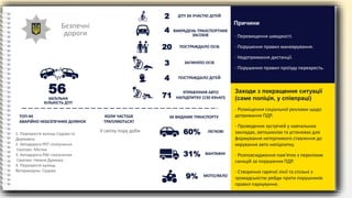 Безпечні
дороги - Перевищення швидкості.
- Порушення правил маневрування.
- Недотримання дистанції.
- Порушення правил проїзду перехресть.
Причини
- Розміщення соціальної реклами щодо
дотримання ПДР.
- Проведення зустрічей у навчальних
закладах, автошколах та установах для
формування нетерпимого ставлення до
керування авто напідпитку.
- Розповсюдження пам'яток з переліком
санкцій за порушення ПДР.
- Створення гарячої лінії та спільні з
громадськістю рейди проти порушників
правил паркування.
Заходи з покращення ситуації
(саме поліція, у співпраці)
60% ЛЕГКОВІ
31% ВАНТАЖНІ
9% МОТО/ВЕЛО
ЗА ВИДАМИ ТРАНСПОРТУ
КОЛИ ЧАСТІШЕ
ТРАПЛЯЮТЬСЯ?
ТОП-44
АВАРІЙНО НЕБЕЗПЕЧНИХ ДІЛЯНОК
56
ЗАГАЛЬНА
КІЛЬКІСТЬ ДТП
ДТП ЗА УЧАСТЮ ДІТЕЙ
ПОСТРАЖДАЛО ОСІБ
ЗАГИНУЛО ОСІБ
ПОСТРАЖДАЛО ДІТЕЙ
УПРАВЛІННЯ АВТО
НАПІДПИТКУ (130 КУпАП)
71
4
3
20
4
2
ВИКРАДЕНЬ ТРАНСПОРТНИХ
ЗАСОБІВ
У світлу пору доби
1. Перехрестя вулиць Садова та
Державна.
2. Автодорога Р07 сполучення
Сватово- Містки.
3. Автодорога Р66 сполучення
Сватово- Нижня Дуванка .
4. Перехрестя вулиць
Ветеринарна- Садова
 