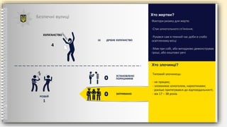 Безпечні вулиці
ХУЛІГАНСТВО
4
Фактори ризику для жертв:
-Стан алкогольного сп'яніння;
-Рухався сам в темний час доби в слабо
освітленому місці
-Мав при собі, або випадково демонстрував
гроші, або коштовні речі
Хто жертви?
Tиповий злочинець:
- не працює;
- зловживає алкоголем, наркотиками;
- раніше притягувався до відповідальності;
- вік 17 – 38 років.
Хто злочинці?
16 ДРІБНЕ ХУЛІГАНСТВО
0
УСТАНОВЛЕНО
ПОРУШНИКІВ
ЗАТРИМАНО
0
РОЗБІЙ
1
 