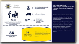 Довіра
громадян
КІЛЬКІСТЬ ОСІБ, ЯКИХ ПРИЙНЯЛИ
НАЧАЛЬНИКИ / ДІЛЬНИЧНІ
НА ПРИЙОМАХ
7/ 42
ЗУСТРІЧЕЙ З НАСЕЛЕННЯМ
КЕРІВНИКІВ ПОЛІЦІЇ4
ВИЇЗНИХ ПРИЙОМІВ4
МАТЕРІАЛІВ
ПРО РОБОТУ
ПОЛІЦІЇ У ЗМІ /
ІНТЕРНЕТІ
112
36
ПРИЙНЯТО ЗВЕРНЕНЬ
ГРОМАДЯН
ОПРАЦЬОВАНО /
УЖИТО ЗАХОДІВ
36 Здійснюється ретельний
розгляд кожного звернення та
приймається обґрунтоване
рішення.
Щомісяця начальник поліції здійснює виїздний
прийом громадян в населених пунктах
Сватівського району або виступає у ЗМІ де
інформує населення про стан криміногенної
обстановки в місті.
Щочетверга в черговій частині відділу поліції
здійснюється ”гаряча телефонна лінія” до якої
залучаються заступники начальника відділу.
Аби попередити травматизм на дорогах за
ініціативи начальника відділу поліції
поліцейські постійно проводять лекції c
місцевими мешканцями «Будь обережним на
дорозі!»
УНІКАЛЬНІ ПРИКЛАДИ
СПІЛЬНИХ ДІЙ ПОЛІЦІЇ ТА ГРОМАДИ
(ТОЛОКИ, СПОРТ, АУДИТ БЕЗПЕКИ
ТОЩО)
 
