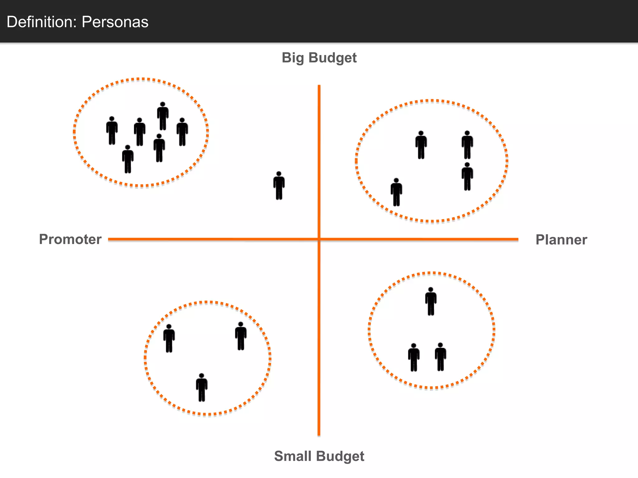 Definition: Personas

                        Big Budget




    Promoter                          Planner




                       Small Budget
 
