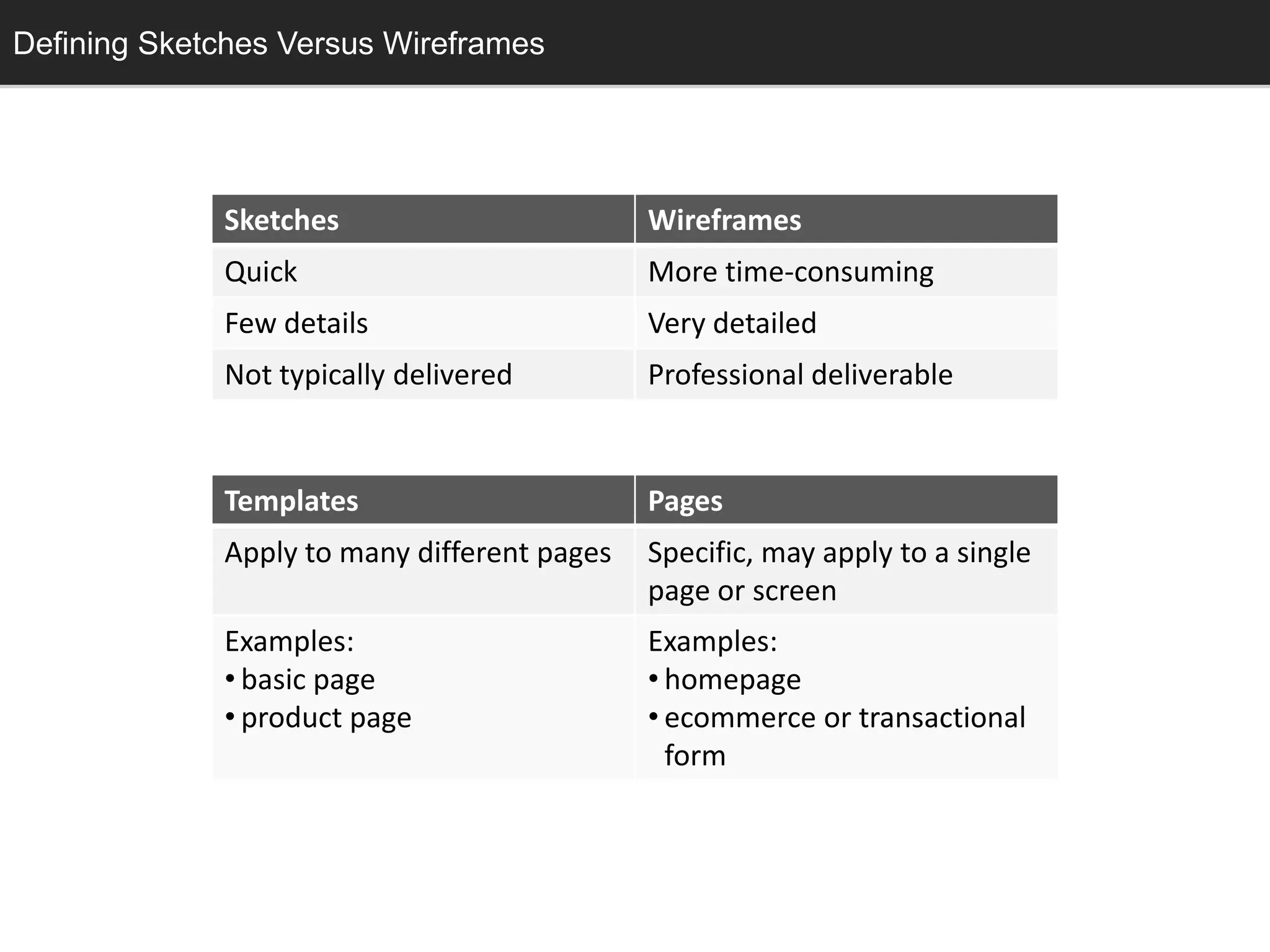 Defining Sketches Versus Wireframes
  Design: Sketching




             Sketches                        Wireframes
             Quick                           More time-consuming
             Few details                     Very detailed
             Not typically delivered         Professional deliverable


             Templates                       Pages
             Apply to many different pages   Specific, may apply to a single
                                             page or screen
             Examples:                       Examples:
             • basic page                    • homepage
             • product page                  • ecommerce or transactional
                                               form
 