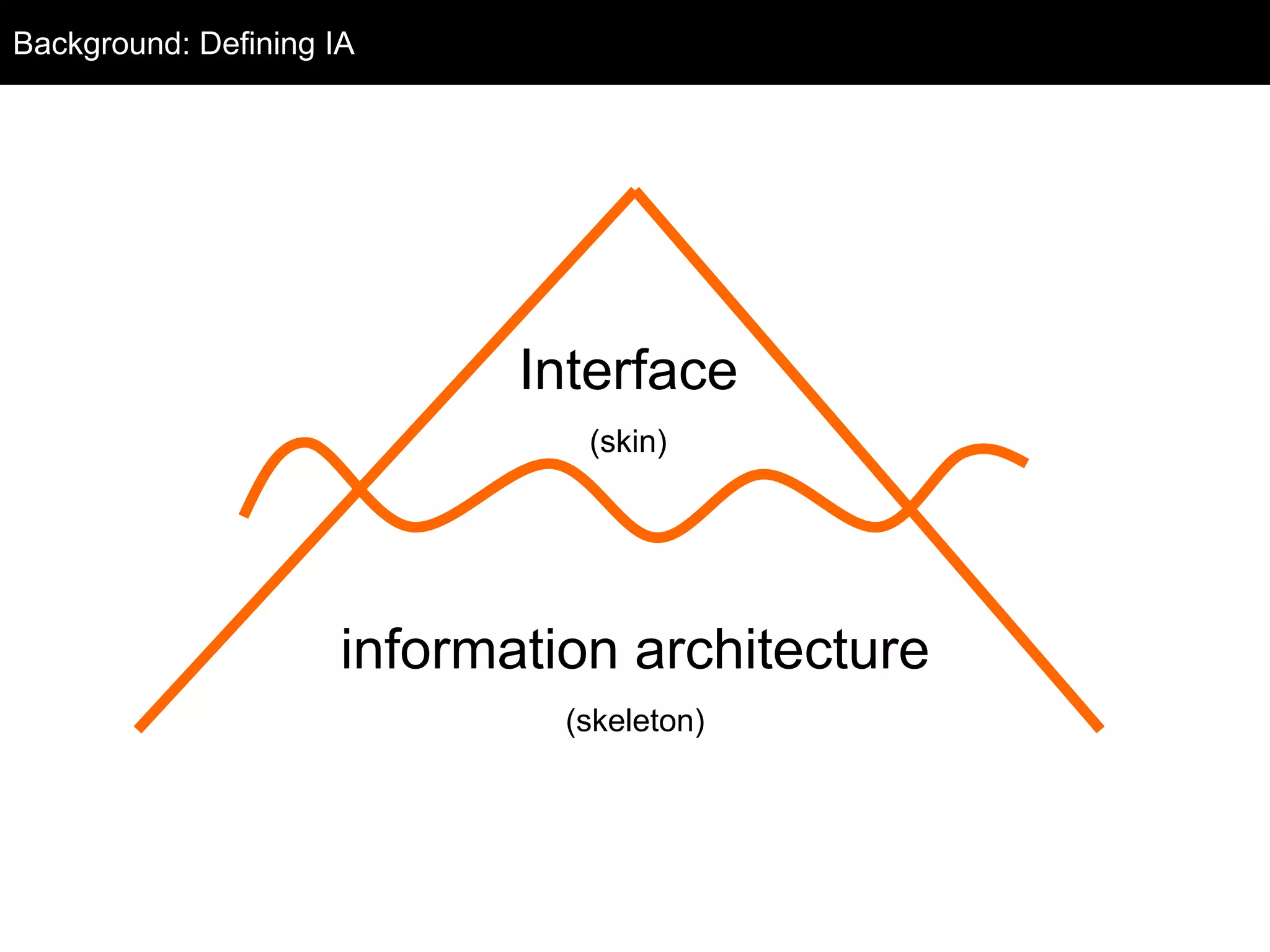 Background: Defining IA




                             Interface
                                (skin)




                      information architecture
                               (skeleton)
 