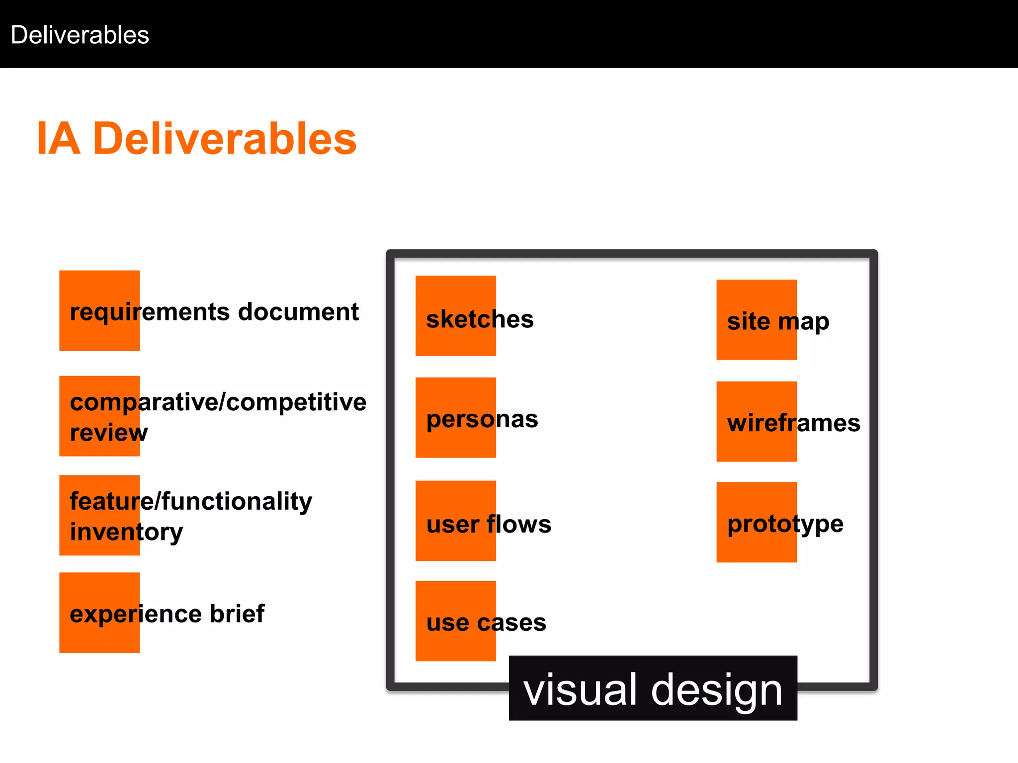 Deliverables
  Background



 IA Deliverables
 discover                     define           design

    requirements document      sketches          site map


    comparative/competitive
                               personas          wireframes
    review

    feature/functionality
    inventory                  user flows        prototype


    experience brief           use cases

                                       visual design
 