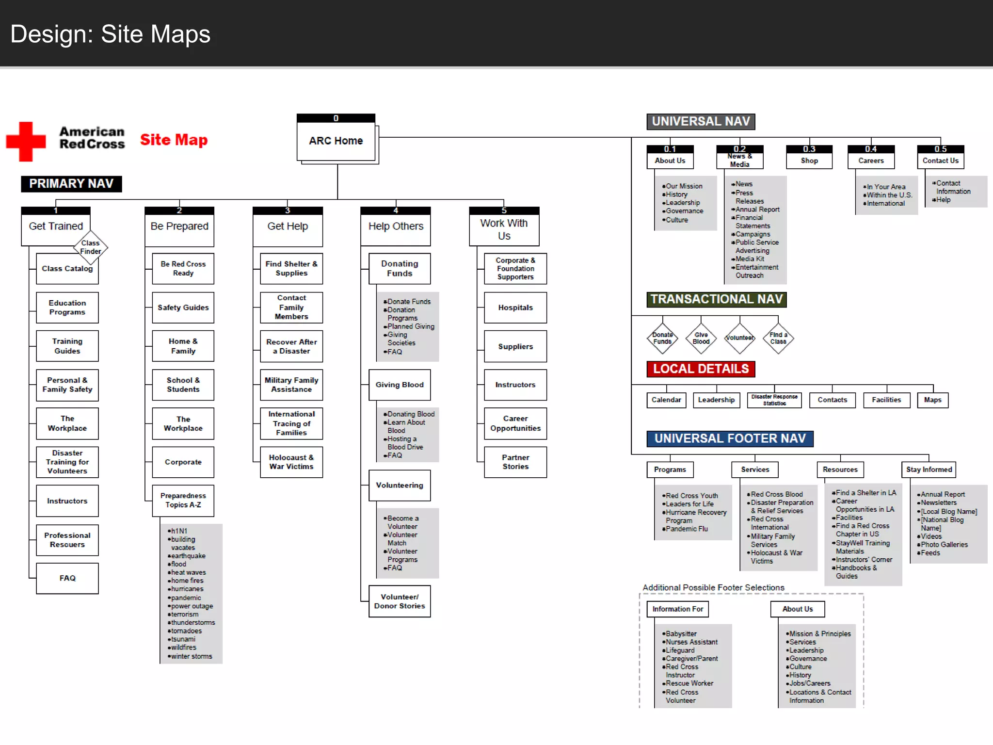 Design: Site Maps
  Conceptual Design
 