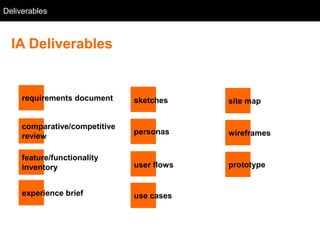Deliverables
  Background



 IA Deliverables
 discover                     define        design

    requirements document      sketches      site map


    comparative/competitive
                               personas      wireframes
    review

    feature/functionality
    inventory                  user flows    prototype


    experience brief           use cases
 