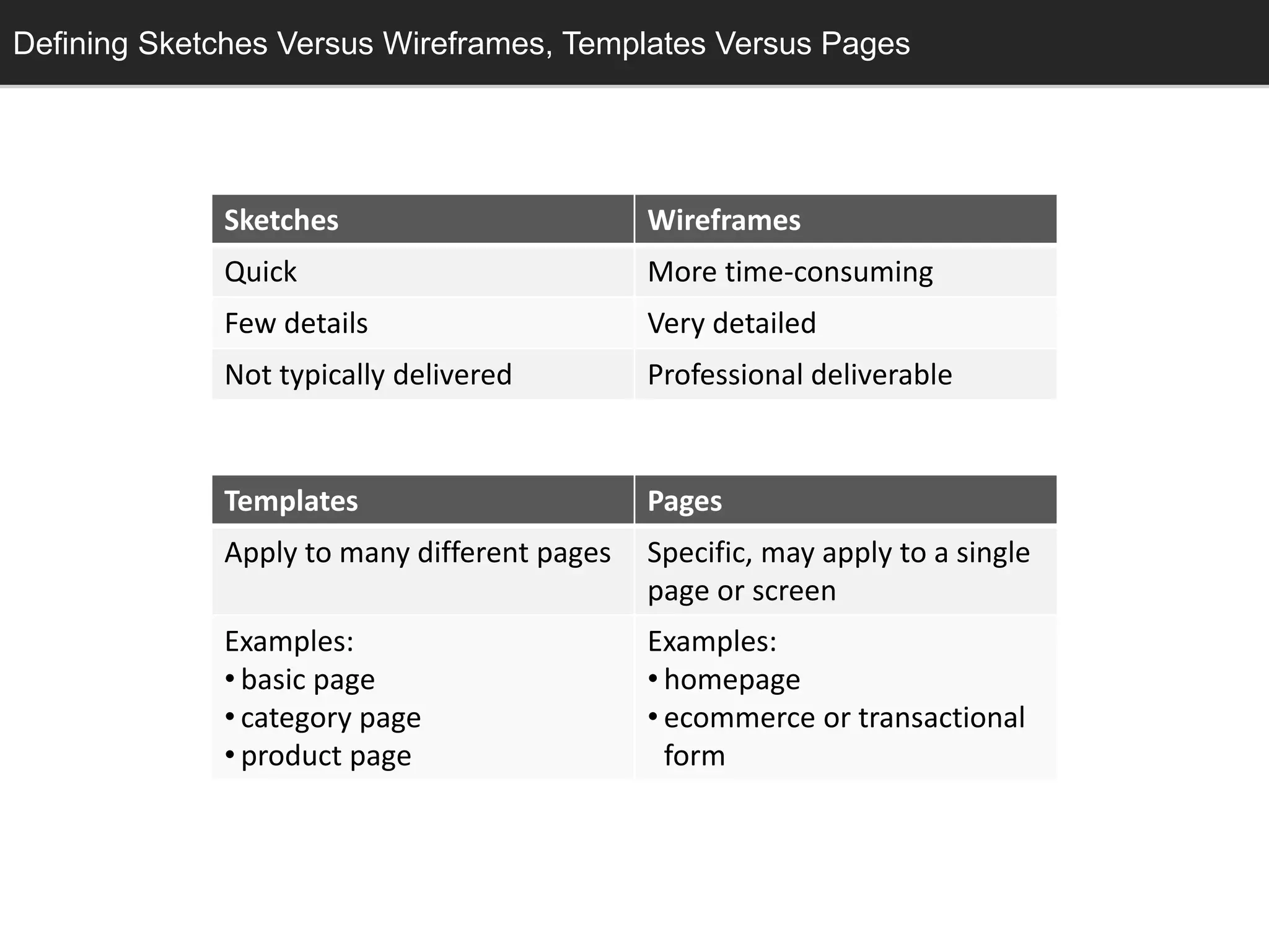 Design: SketchingDefining Sketches Versus Wireframes, Templates Versus Pages
Templates Pages
Apply to many different pages Specific, may apply to a single
page or screen
Examples:
• basic page
• category page
• product page
Examples:
• homepage
• ecommerce or transactional
form
Sketches Wireframes
Quick More time-consuming
Few details Very detailed
Not typically delivered Professional deliverable
 