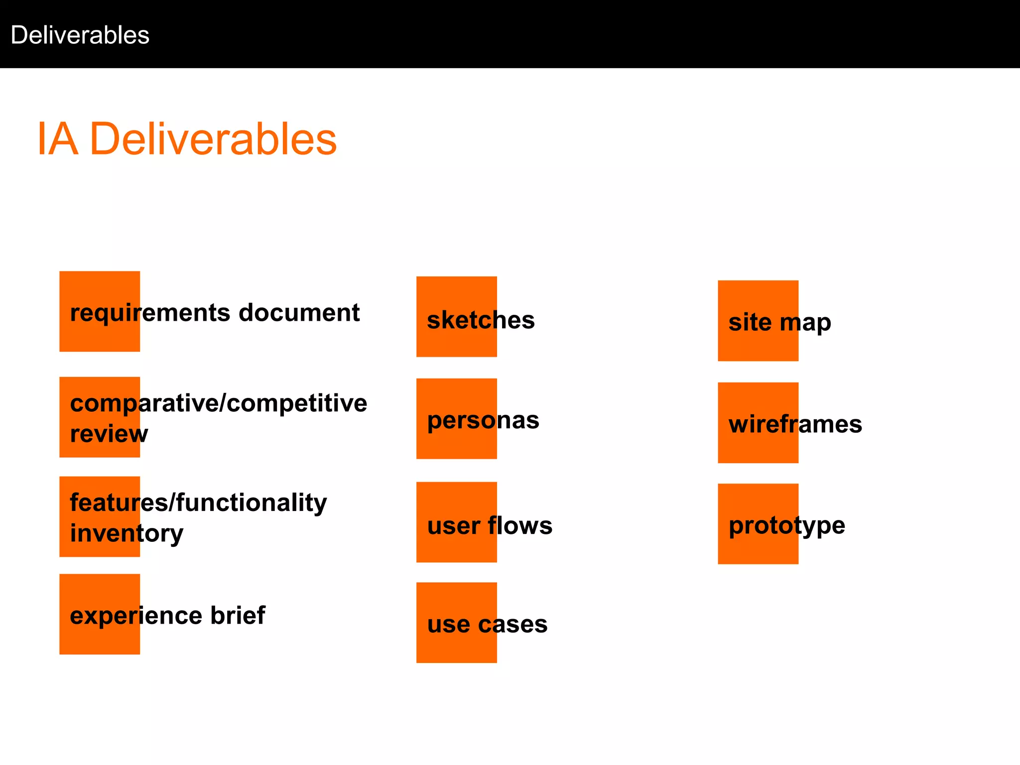 Background
IA Deliverables
site map
features/functionality
inventory
comparative/competitive
review
requirements document
personas
sketches
use cases
user flows prototype
wireframes
discover designdefine
experience brief
Deliverables
 