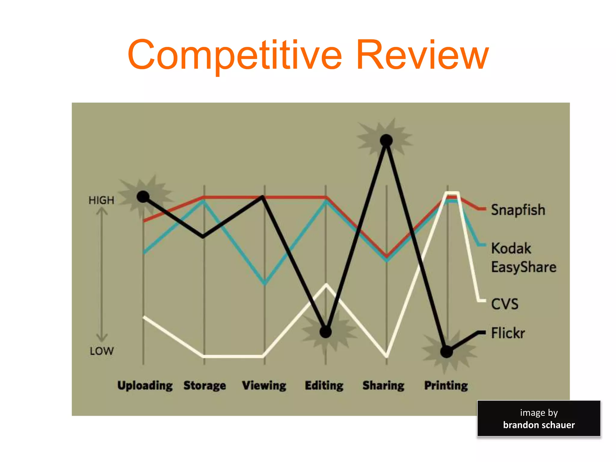 Competitive Review
image by
brandon schauer
 