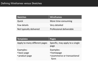 Defining Wireframes versus Sketches
  Design: Sketching




              Sketches                        Wireframes
              Quick                           More time-consuming
              Few details                     Very detailed
              Not typically delivered         Professional deliverable


              Templates                       Pages
              Apply to many different pages   Specific, may apply to a single
                                              page
              Examples:                       Examples:
              • basic page                    • homepage
              • product page                  • ecommerce or transactional
                                                form
 