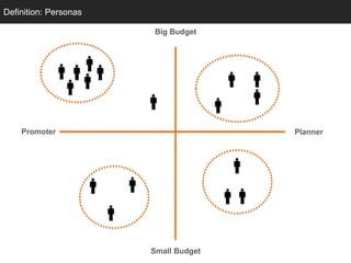 Definition: Personas

                        Big Budget




    Promoter                          Planner




                       Small Budget
 