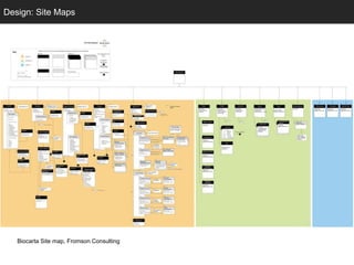 Design: Site Maps
  Conceptual Design




   Biocarta Site map, Fromson Consulting
 